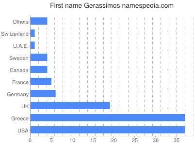 Given name Gerassimos