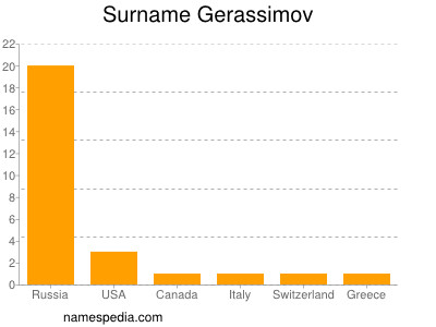 Surname Gerassimov
