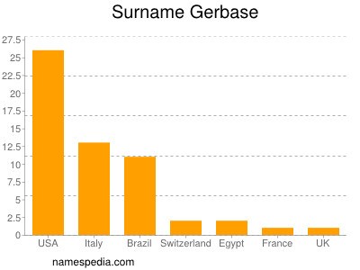 Surname Gerbase