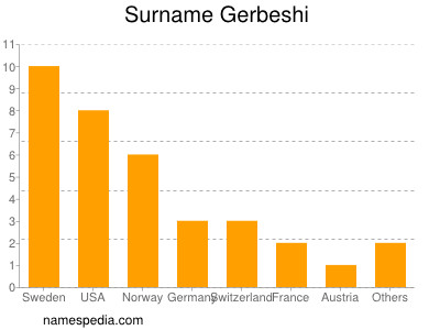 Surname Gerbeshi