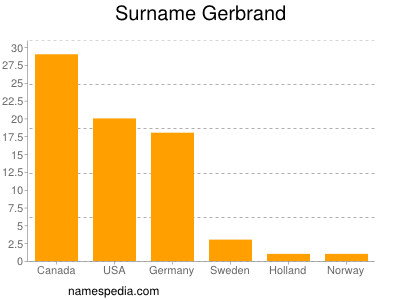 Surname Gerbrand