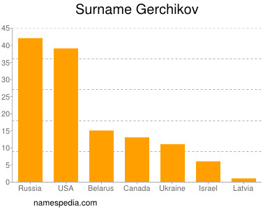 Surname Gerchikov