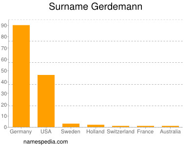 Surname Gerdemann