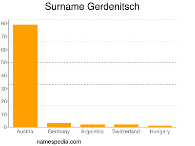 Surname Gerdenitsch