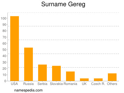 Surname Gereg