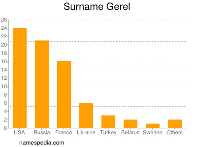 Surname Gerel