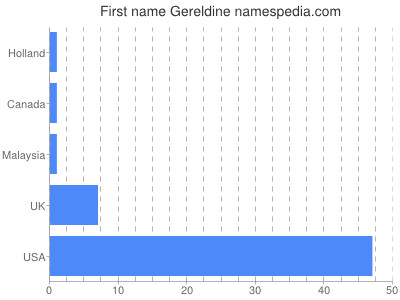 Given name Gereldine