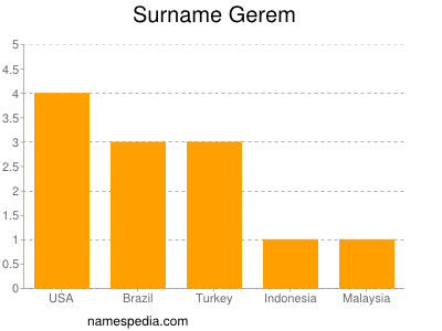 Surname Gerem
