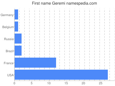 Given name Geremi