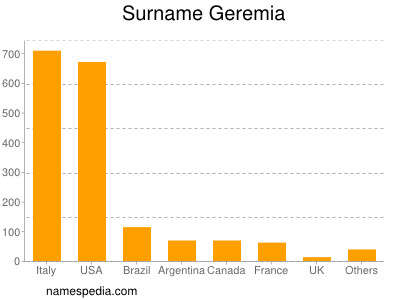 Surname Geremia