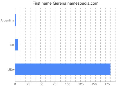 Given name Gerena