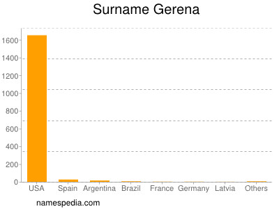 Surname Gerena