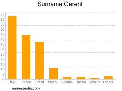 Surname Gerent