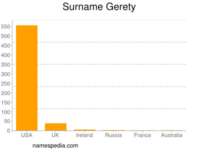 Surname Gerety