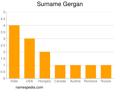 Surname Gergan