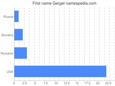 Given name Gergel