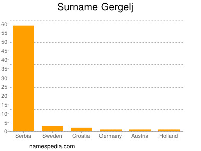 Surname Gergelj