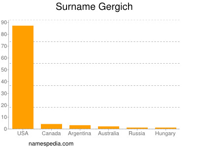 Surname Gergich