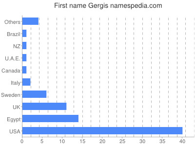 Given name Gergis