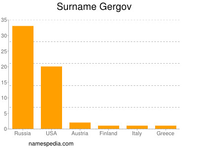 Surname Gergov