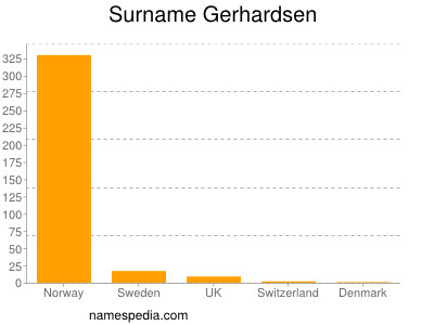 Surname Gerhardsen