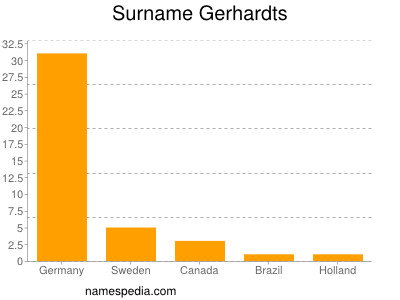 Surname Gerhardts