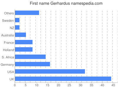 Given name Gerhardus