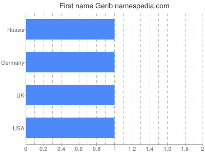Given name Gerib