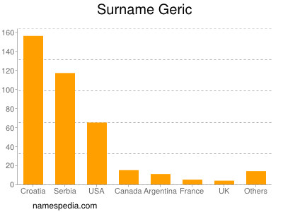 Surname Geric