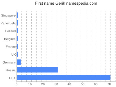 Given name Gerik