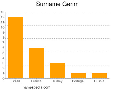 Surname Gerim