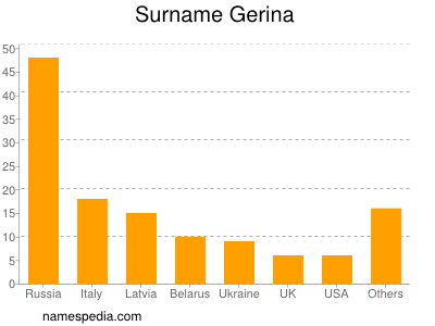 Surname Gerina