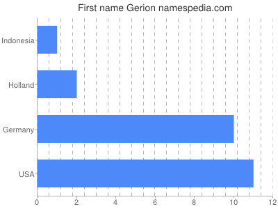 Given name Gerion