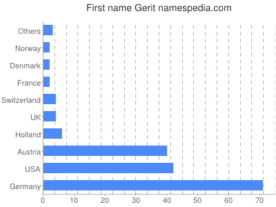 Given name Gerit
