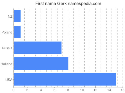 Given name Gerk