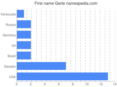 Given name Gerle
