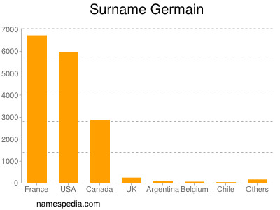 Surname Germain