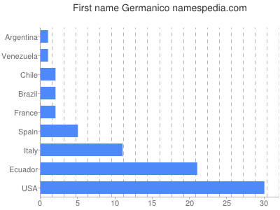 Given name Germanico