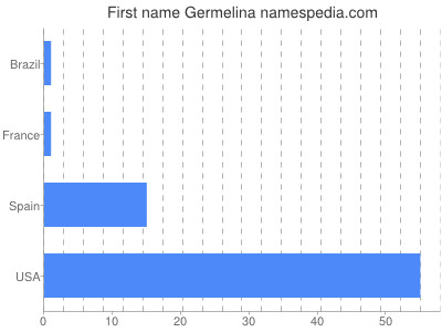 Given name Germelina