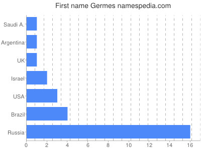 Given name Germes
