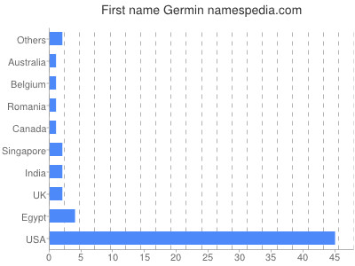 Given name Germin