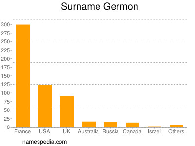 Surname Germon