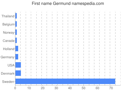 Given name Germund