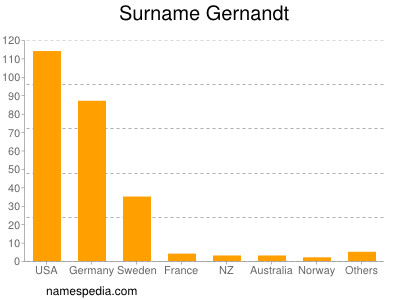 Surname Gernandt