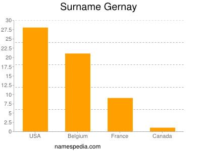 Surname Gernay