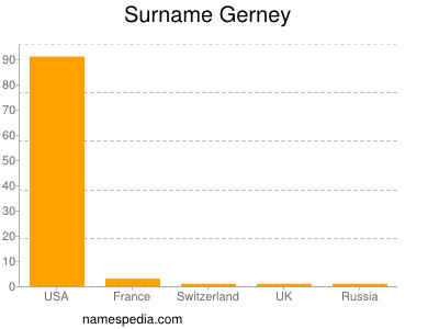 Surname Gerney