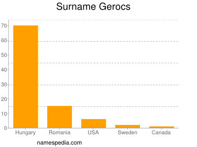 Surname Gerocs