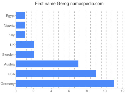 Given name Gerog