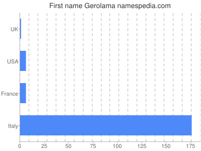 Given name Gerolama
