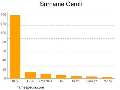 Surname Geroli